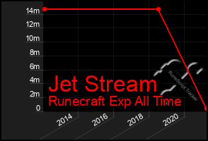 Total Graph of Jet Stream