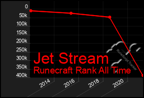 Total Graph of Jet Stream