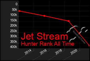 Total Graph of Jet Stream
