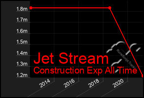 Total Graph of Jet Stream