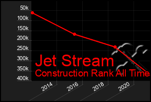 Total Graph of Jet Stream