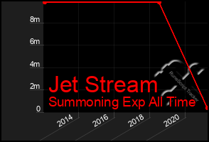 Total Graph of Jet Stream