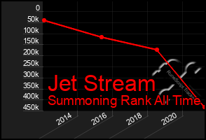 Total Graph of Jet Stream