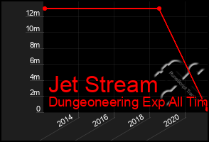 Total Graph of Jet Stream