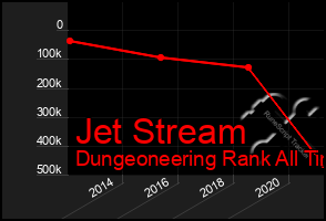 Total Graph of Jet Stream