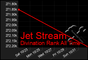Total Graph of Jet Stream