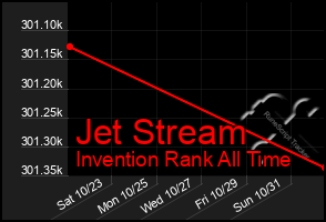 Total Graph of Jet Stream