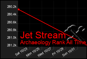 Total Graph of Jet Stream