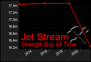 Total Graph of Jet Stream