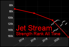 Total Graph of Jet Stream