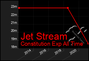 Total Graph of Jet Stream