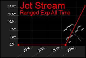 Total Graph of Jet Stream