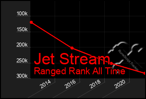 Total Graph of Jet Stream
