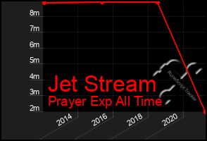 Total Graph of Jet Stream