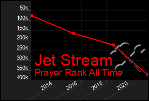 Total Graph of Jet Stream