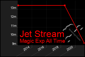 Total Graph of Jet Stream
