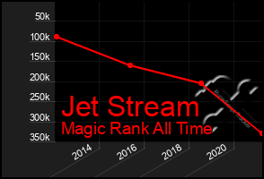 Total Graph of Jet Stream