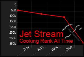 Total Graph of Jet Stream