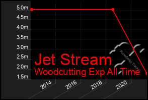 Total Graph of Jet Stream
