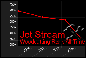 Total Graph of Jet Stream