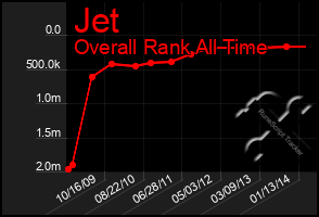 Total Graph of Jet