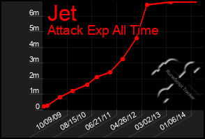 Total Graph of Jet