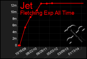 Total Graph of Jet
