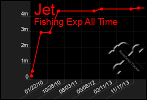 Total Graph of Jet