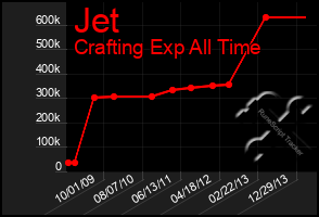 Total Graph of Jet