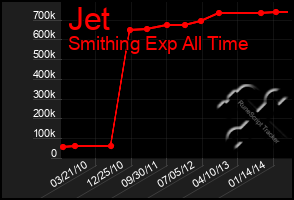 Total Graph of Jet