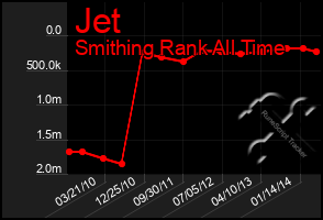 Total Graph of Jet