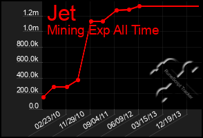 Total Graph of Jet