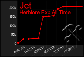 Total Graph of Jet