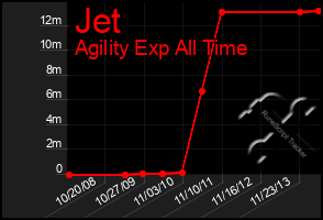 Total Graph of Jet