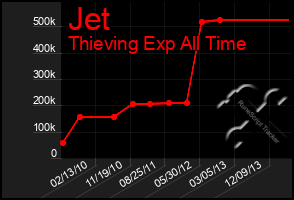Total Graph of Jet