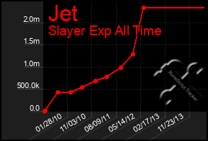 Total Graph of Jet