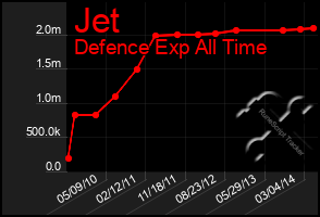 Total Graph of Jet