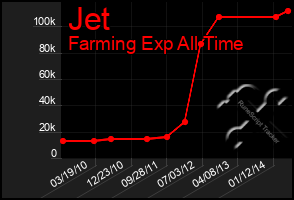 Total Graph of Jet