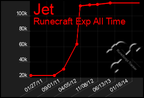 Total Graph of Jet
