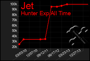 Total Graph of Jet