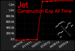 Total Graph of Jet