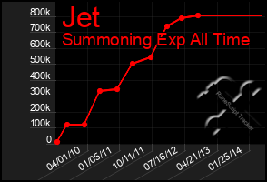 Total Graph of Jet