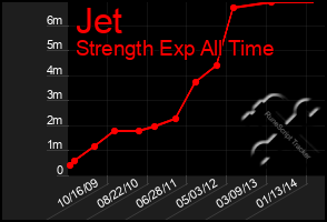 Total Graph of Jet