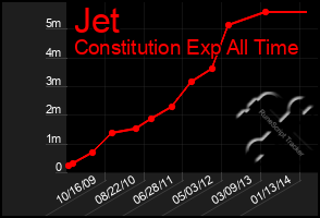 Total Graph of Jet