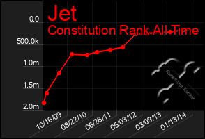 Total Graph of Jet