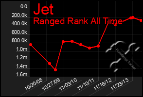 Total Graph of Jet