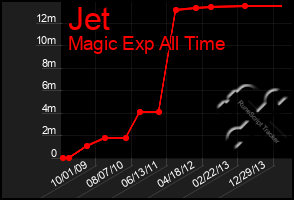Total Graph of Jet