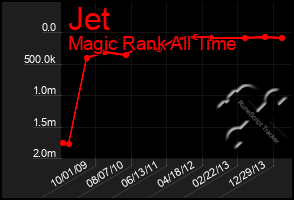 Total Graph of Jet