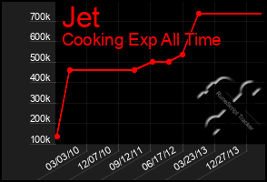 Total Graph of Jet
