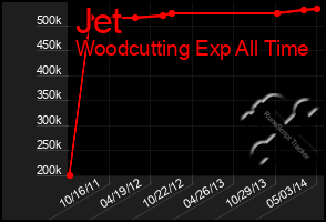Total Graph of Jet